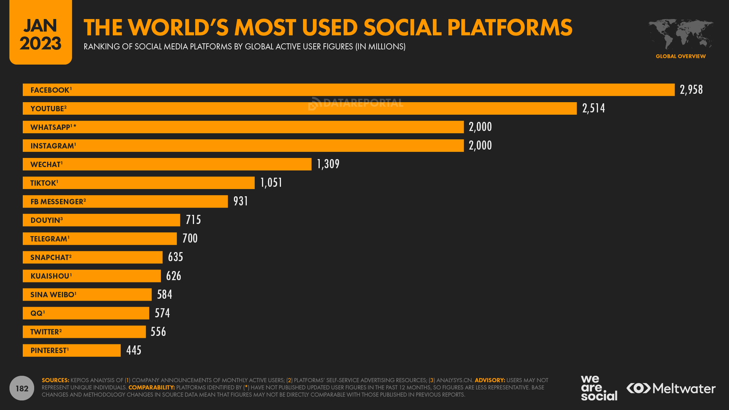 Meest Gebruikte Social Media Ter Wereld