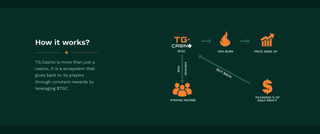 TG Casino hoe het werkt