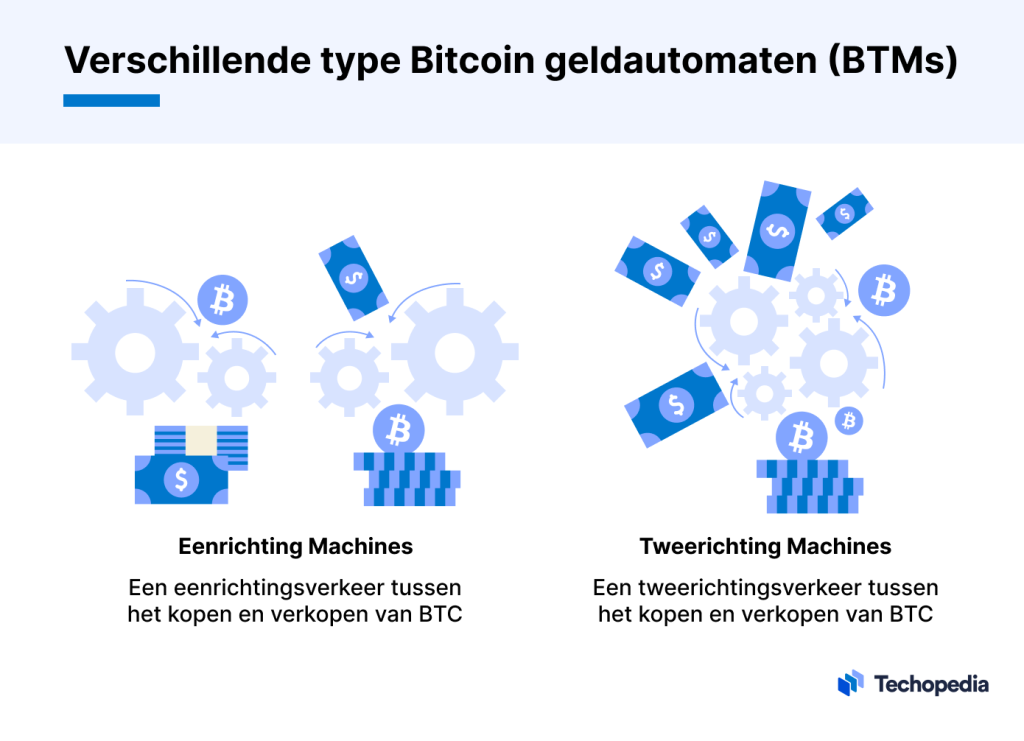 Verschillende type Bitcoin automaten