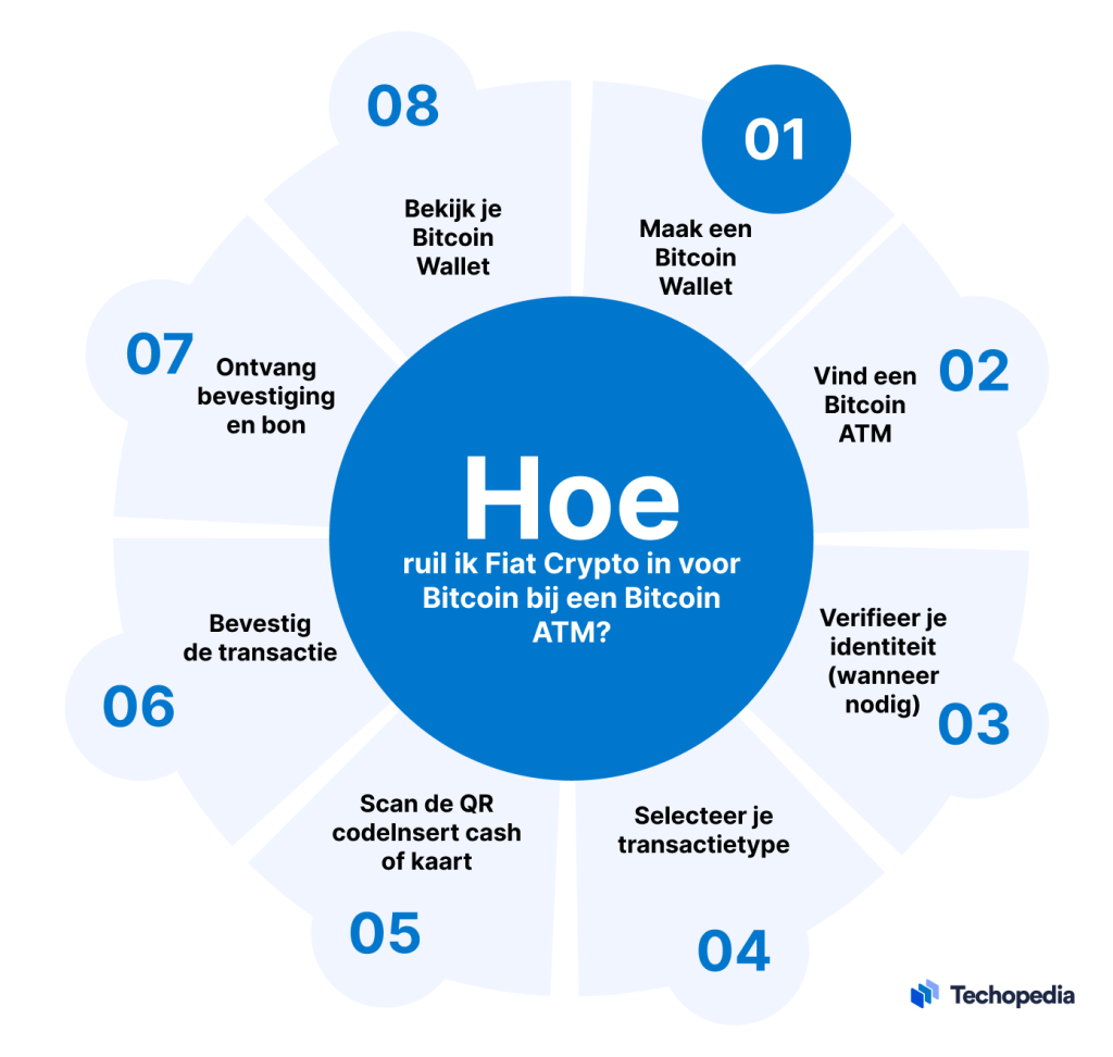 Hoe gebruik ik een Bitcoin ATM