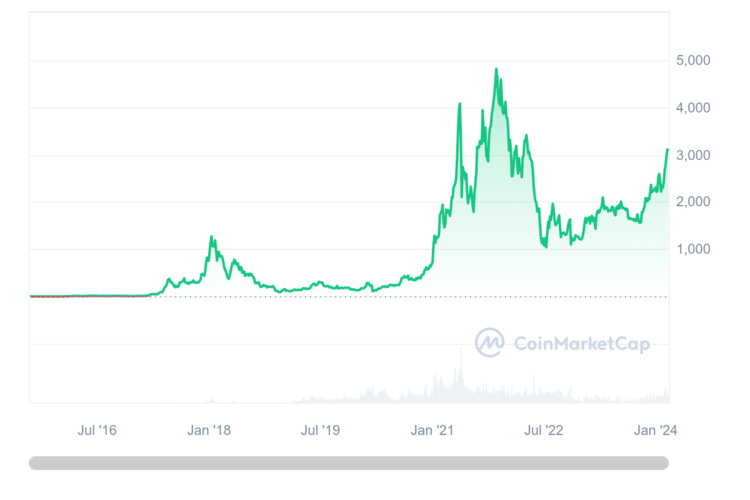 Ethereum Bullish - Bitvavo Coin Exchange - BNB Smart Chain