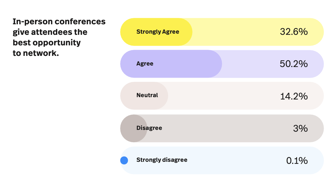 zijn in-person conferenties de beste netwerk opties?