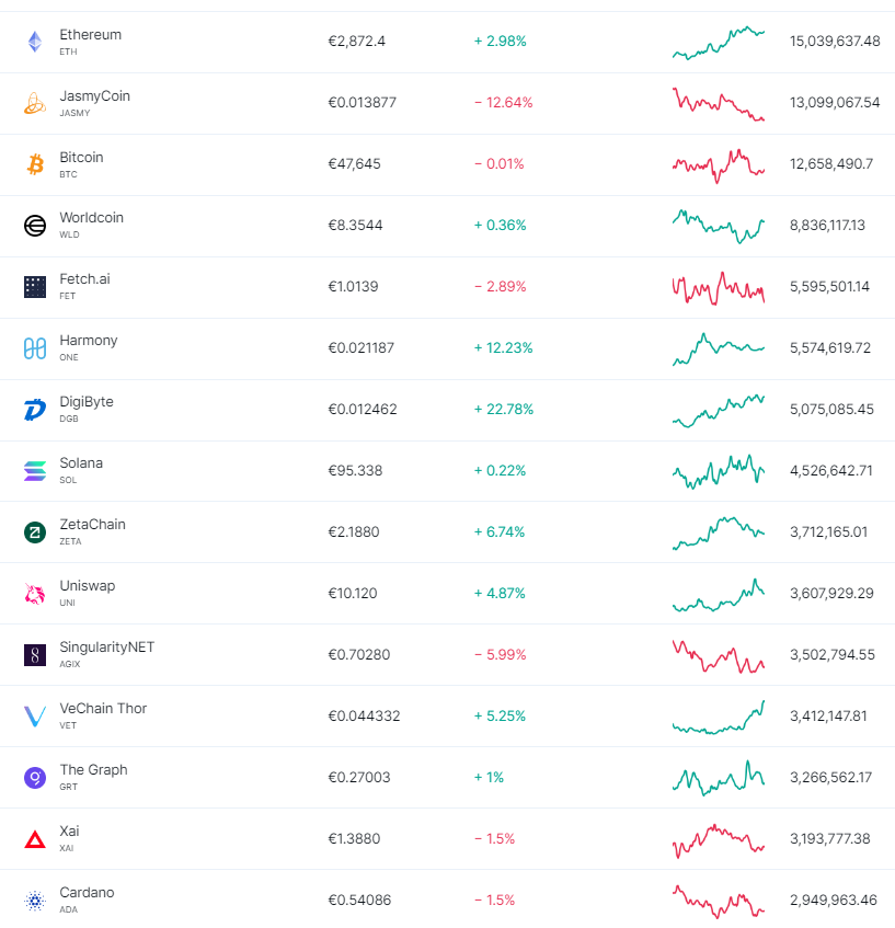 Welke crypto op Bitvavo kopen