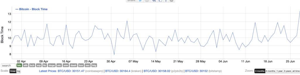 Bitcoin block times