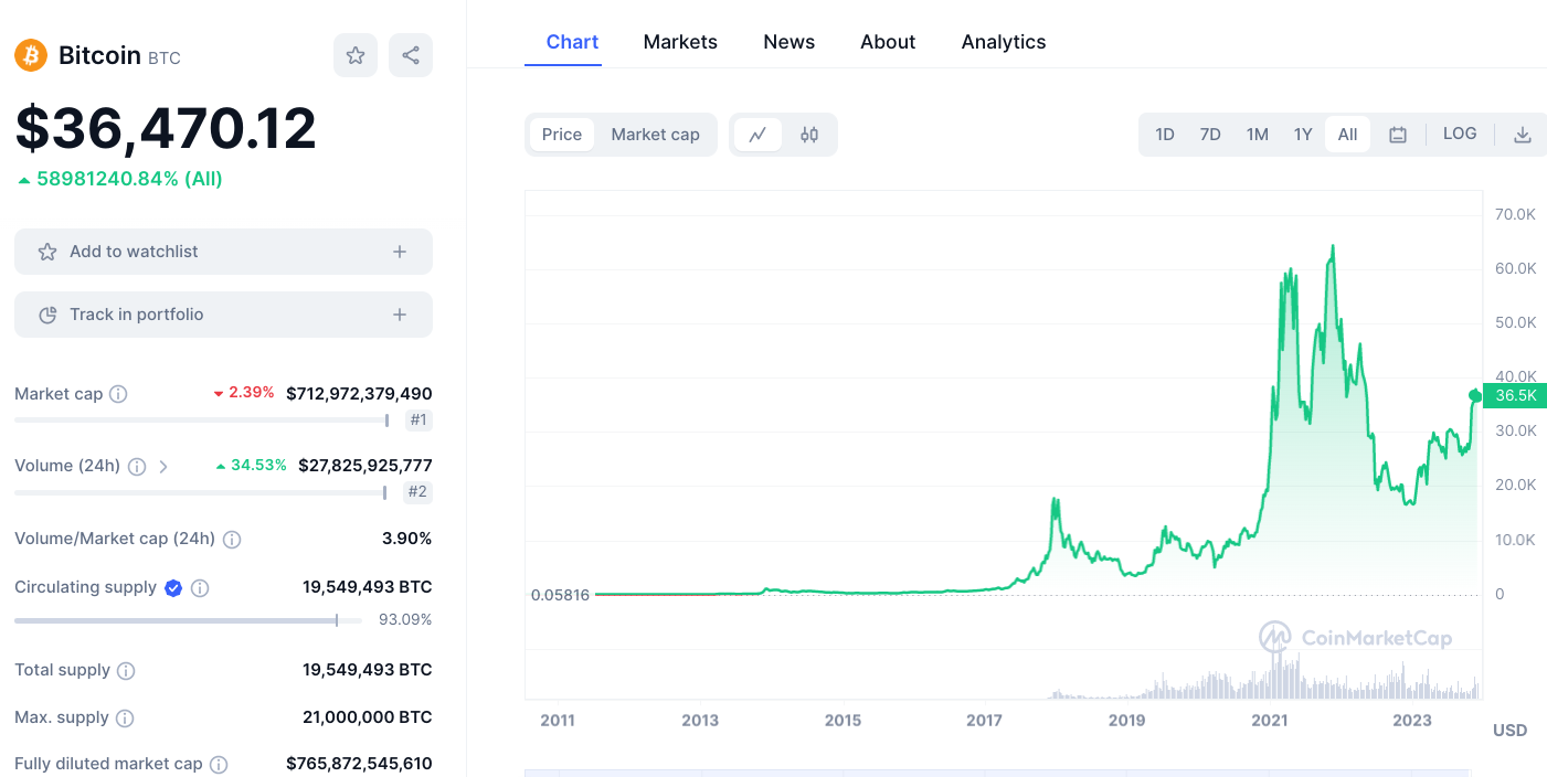 Bitcoin kopen of niet chart