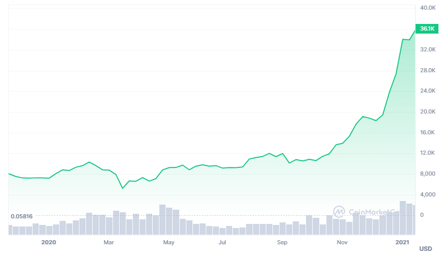 koers na bitcoin halving