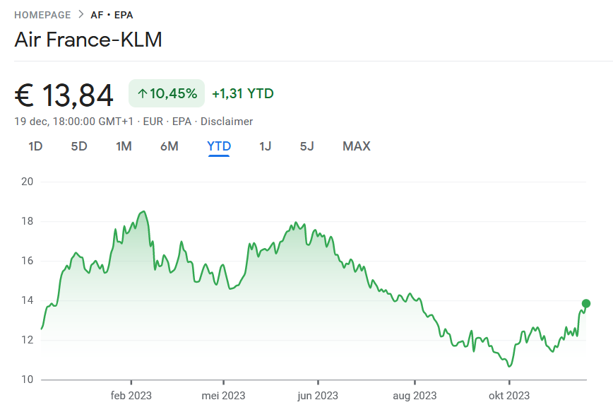 KLM koers goedkope aandelen