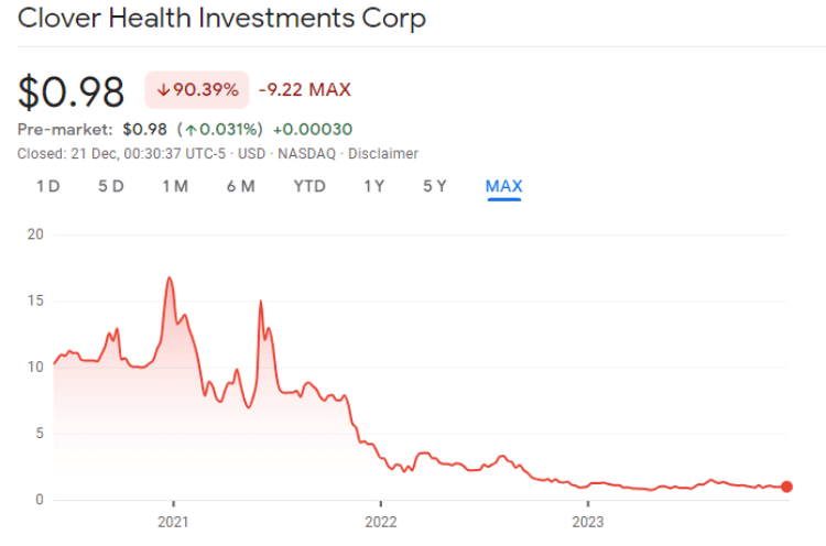 clover health investments meme aandelen