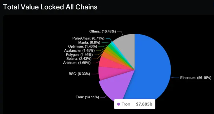 Tron Total Value Locked Koersverwachting 2024 - 2040