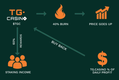 tgc token kopen review