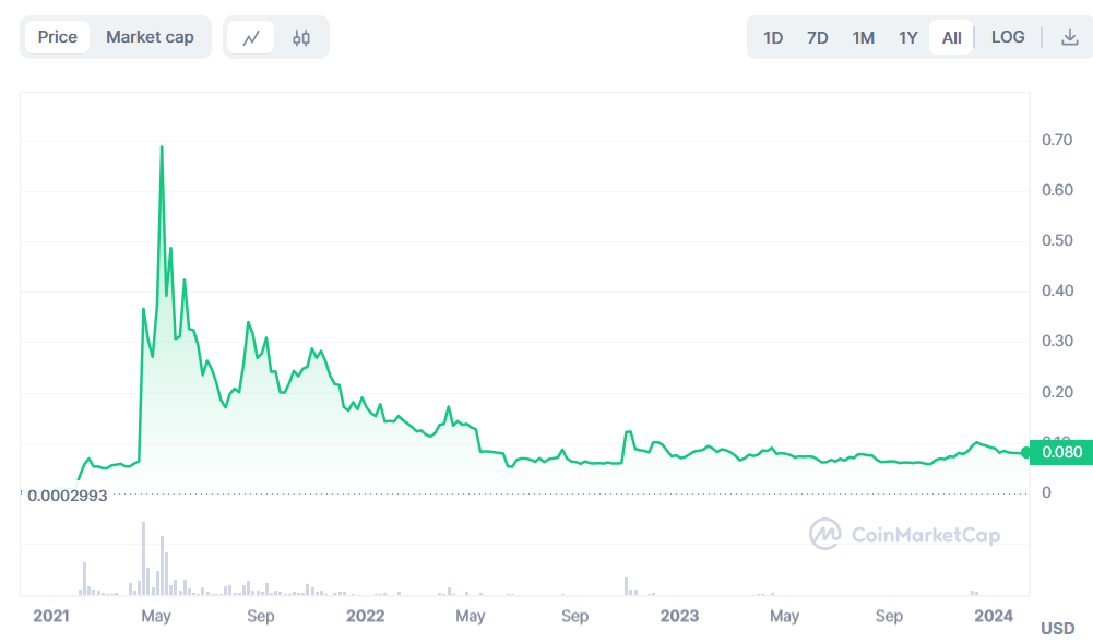 Dogecoin Elon Musk crypto