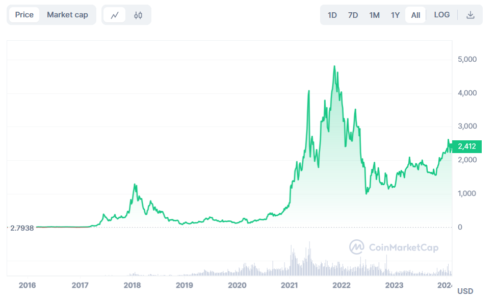 Ethereum Elon Musk crypto