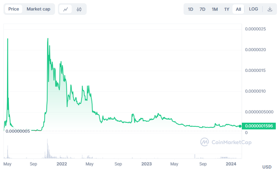 Dogelon Mars Elon Musk crypto