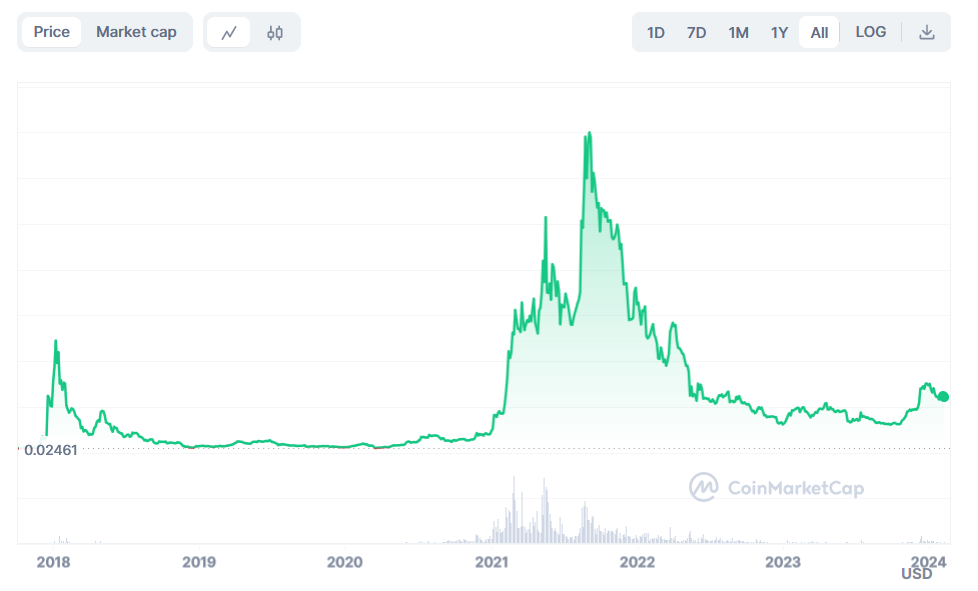 Cardano Elon Musk crypto