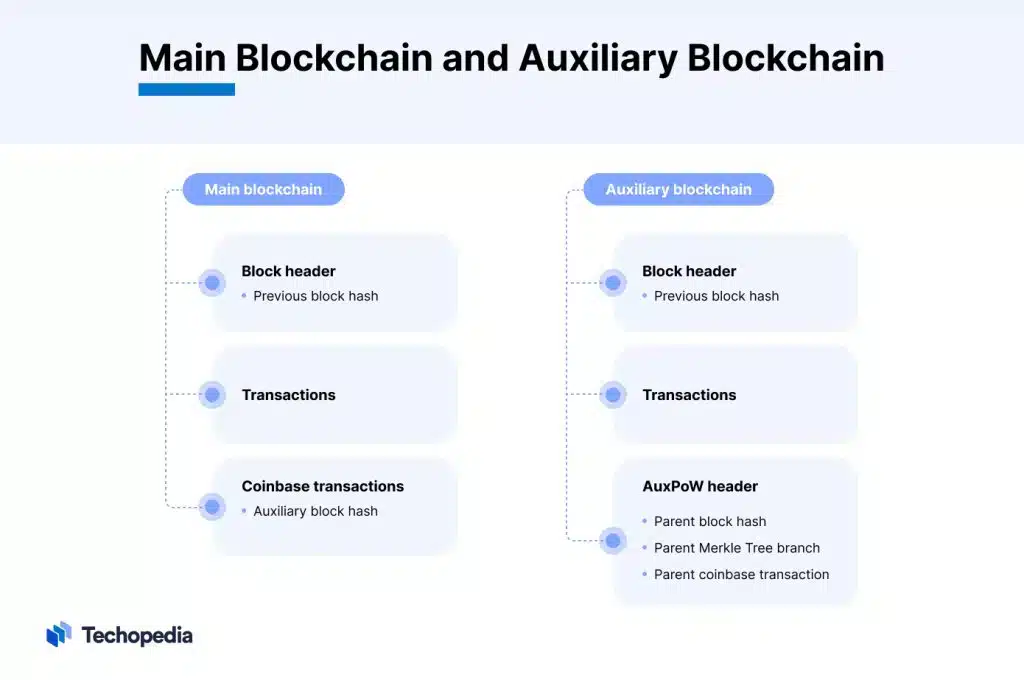 Merged-Mining- hoofd blockchain