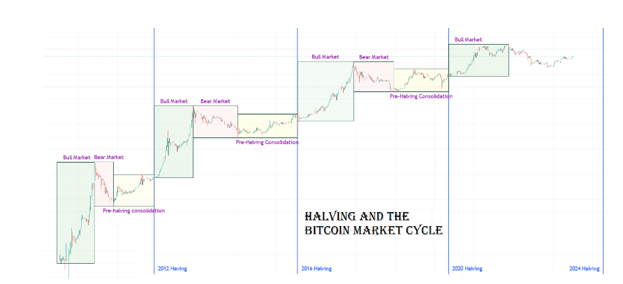 bitcoin cycle bekende crypto