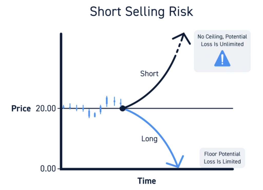 risico short selling