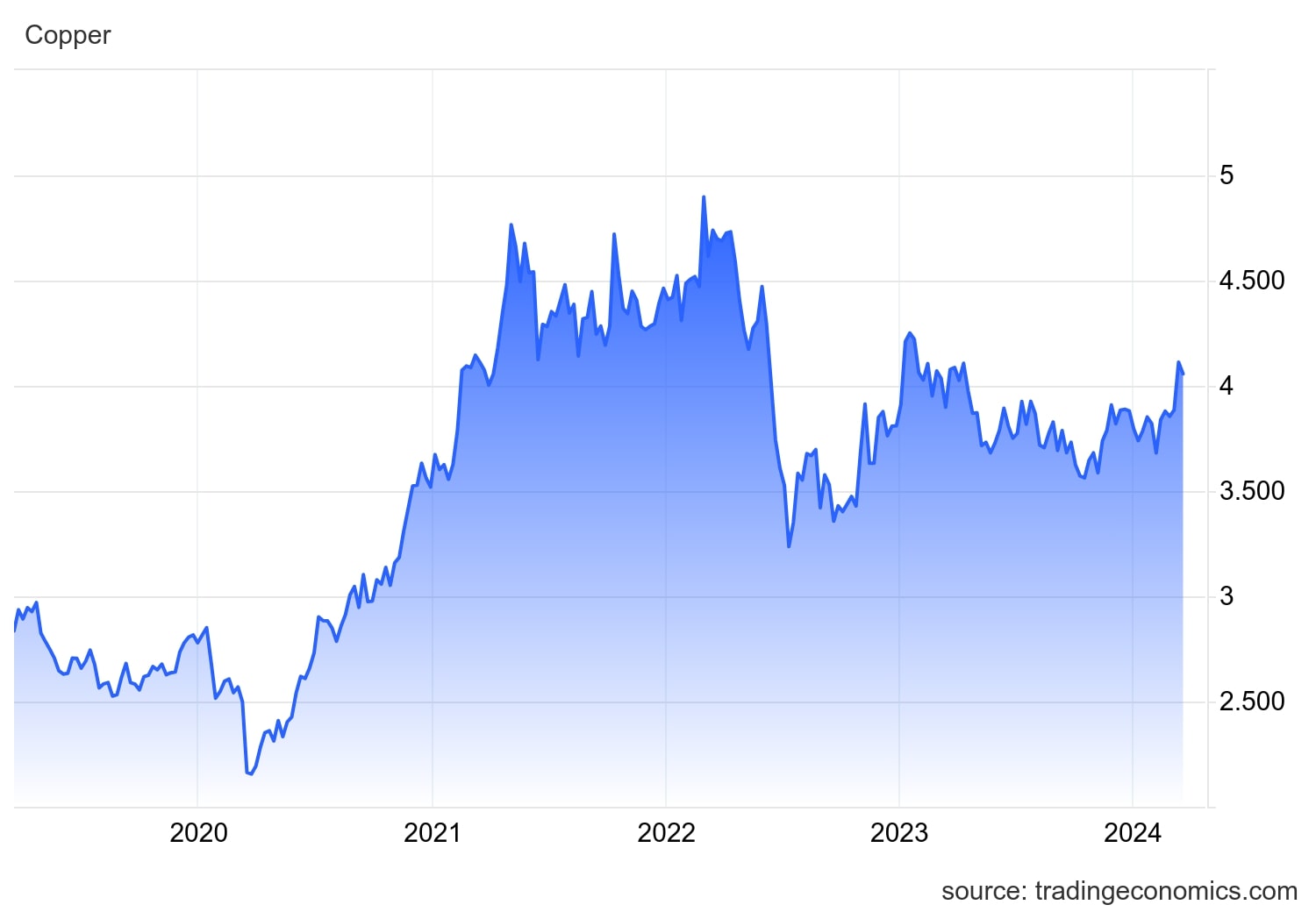 Koersverwachting Koper 2025, 2025, 2030 klaar voor een nieuw record?