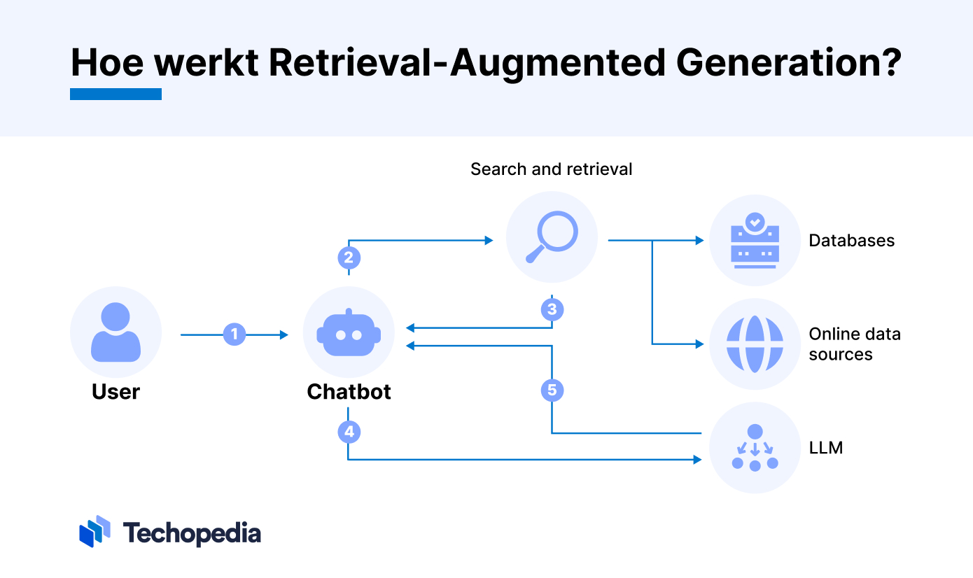 Hoe werkt Retrieval-Augmented Generation?