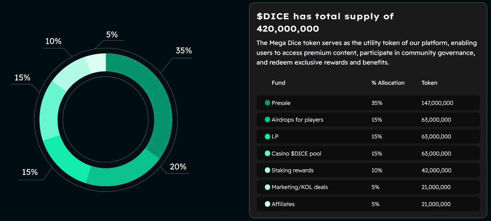 Mega Dice token tokenomics