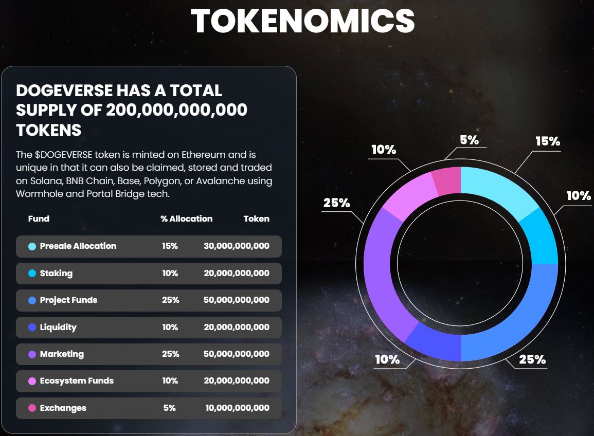 Dogeverse kopen in presale - tokenomics