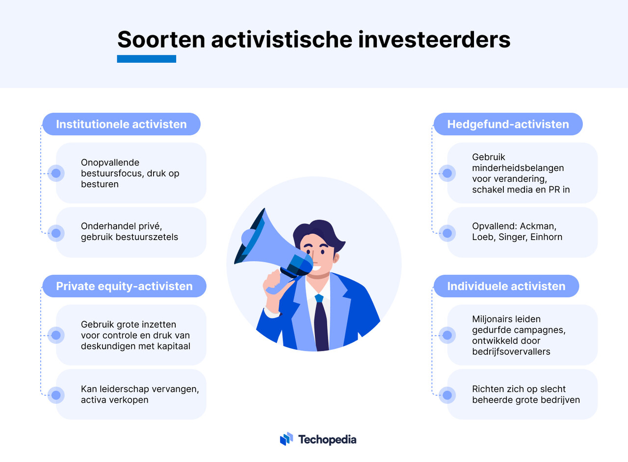Soorten activistische beleggers