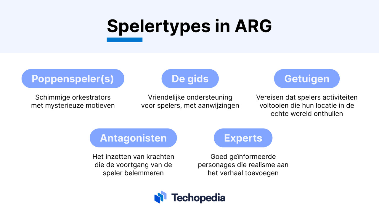 Spelertypes in ARG