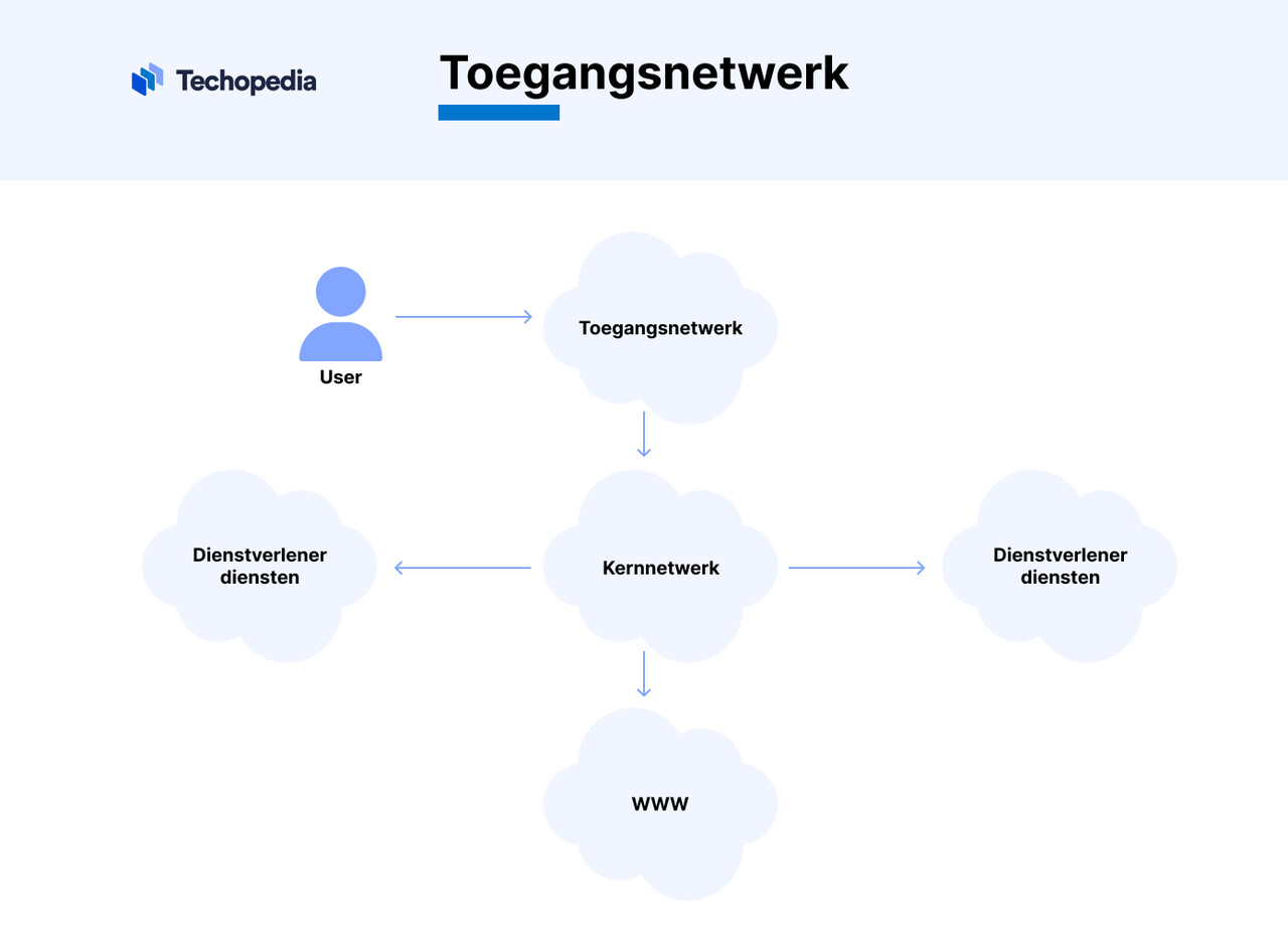 hoe werkt een toegangsnetwerk?