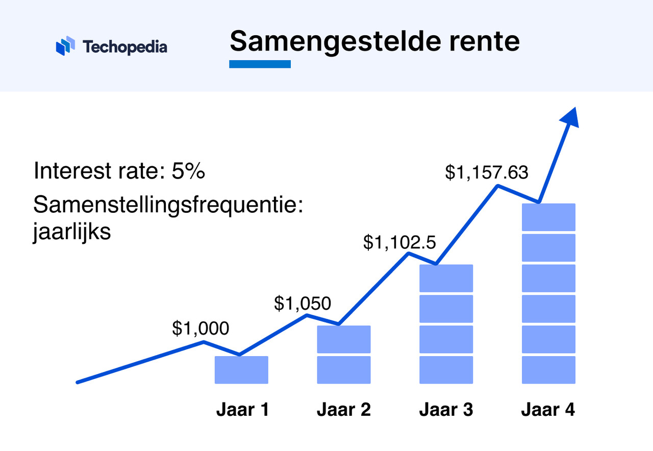 Hoe werkt samengestelde interest?