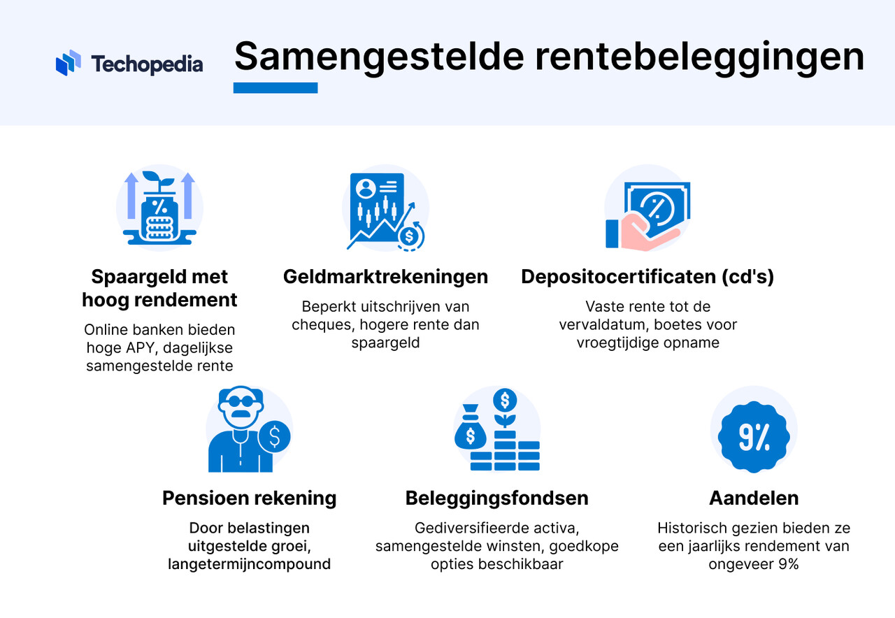 Beleggen met samengestelde rente