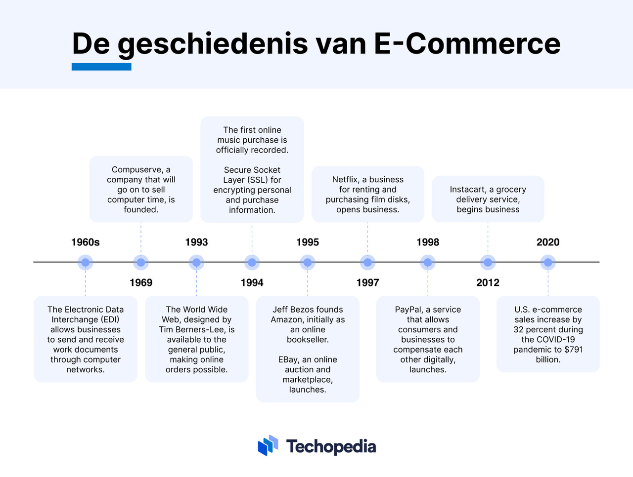 Geschiedenis van e-commerce