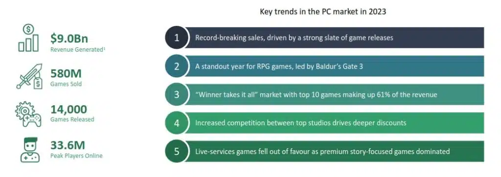 gaming statistieken global pc