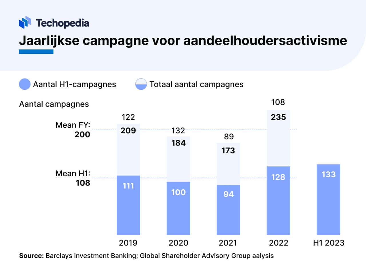jaarlijkse campagne voor aandeelhoudersactivisme
