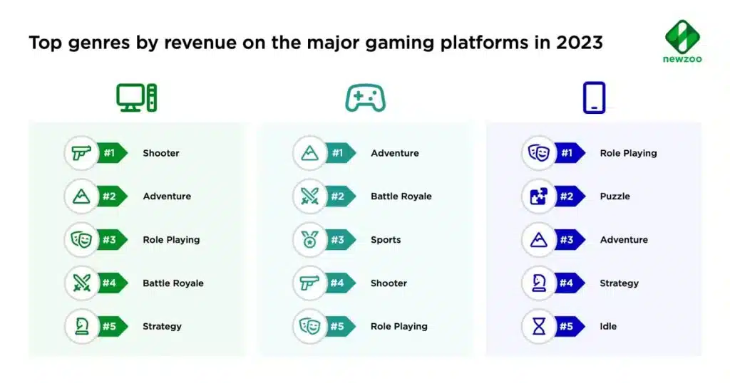 top gaming genres