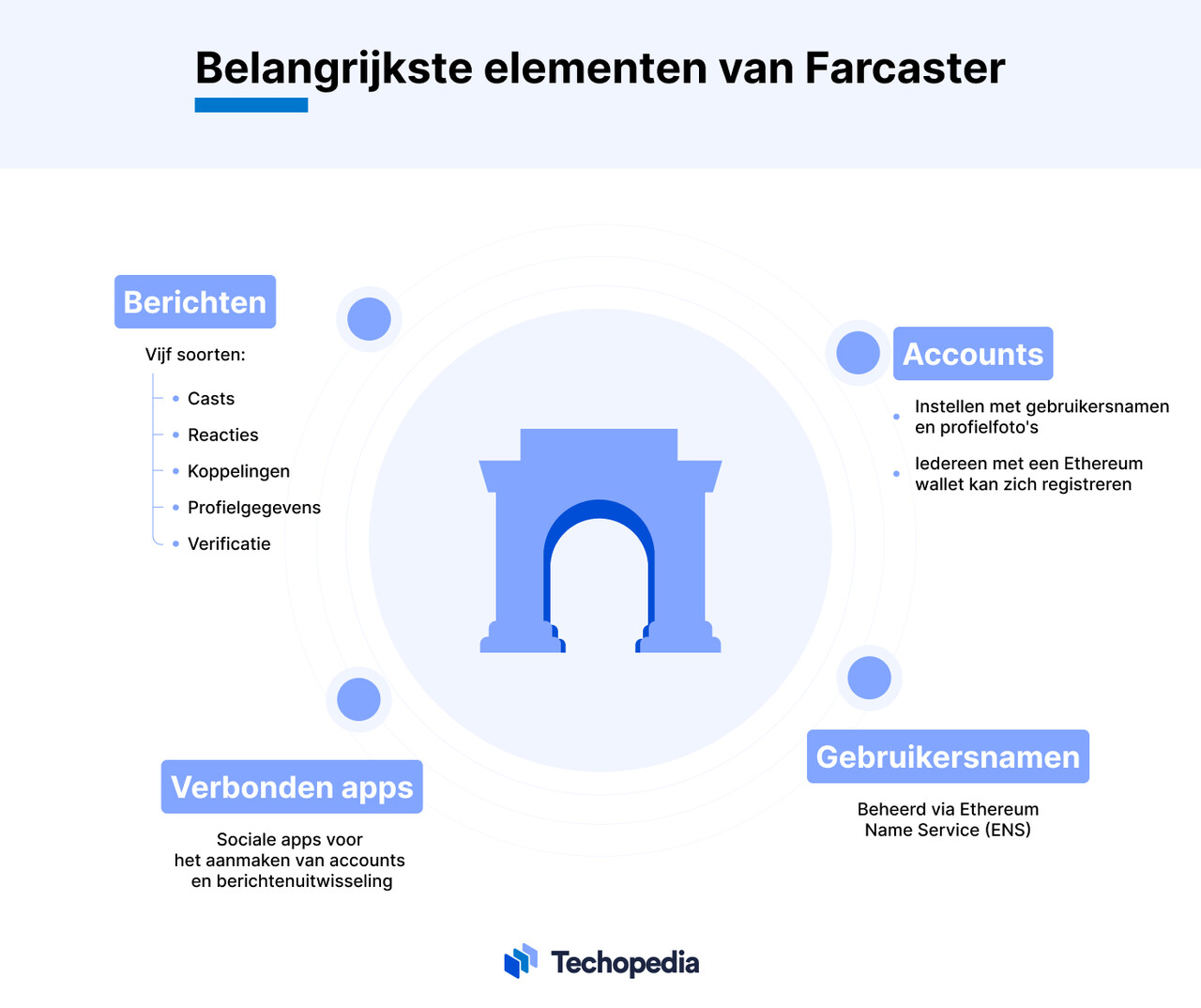 Belangrijkste elementen van Farcaster