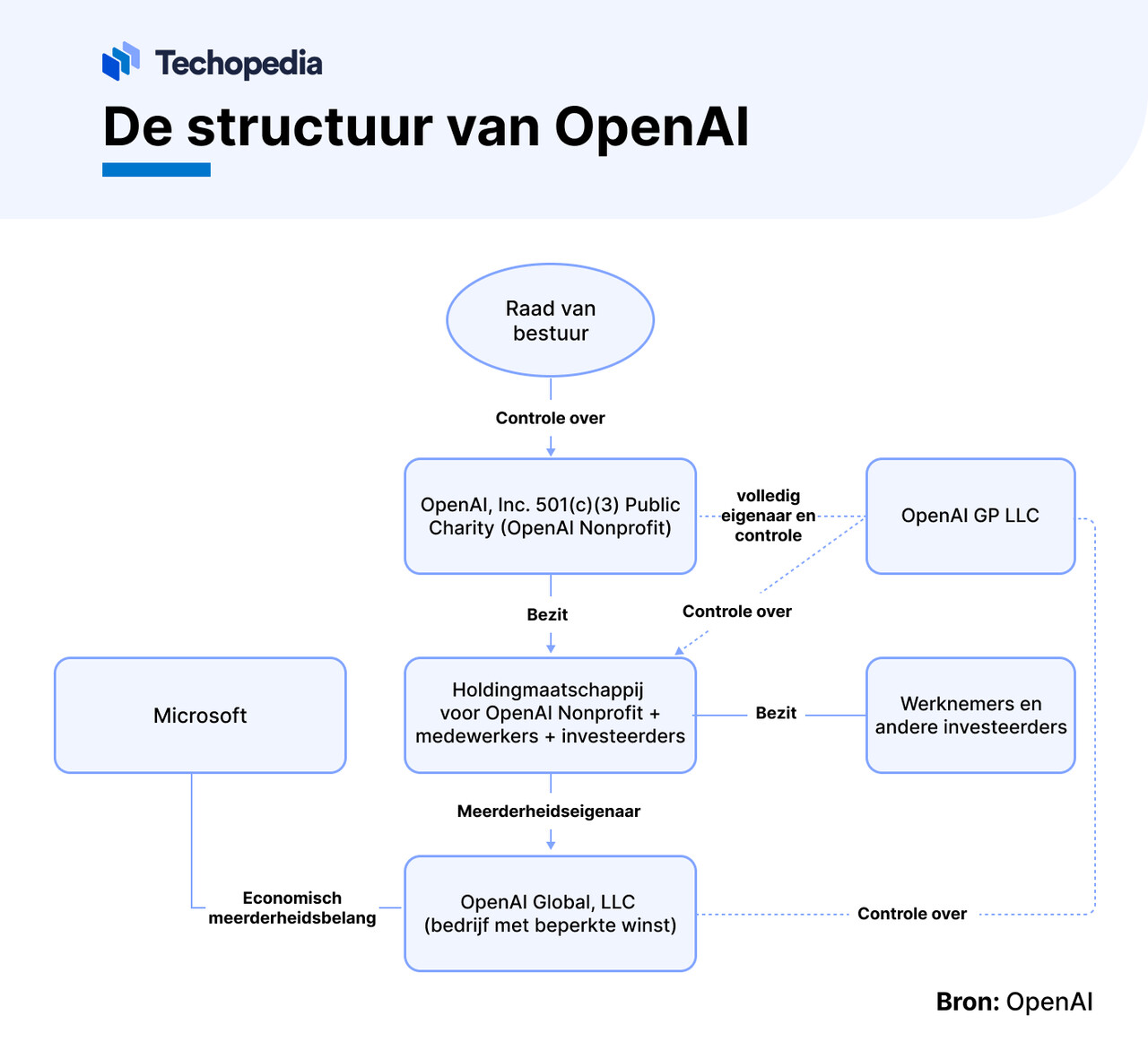 de structuur van OpenAI