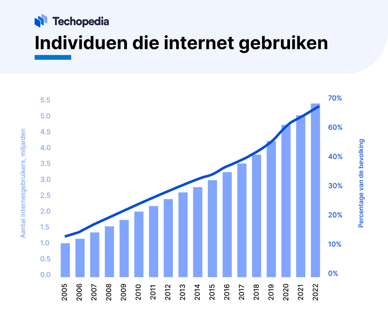 individuen die internet gebruiken
