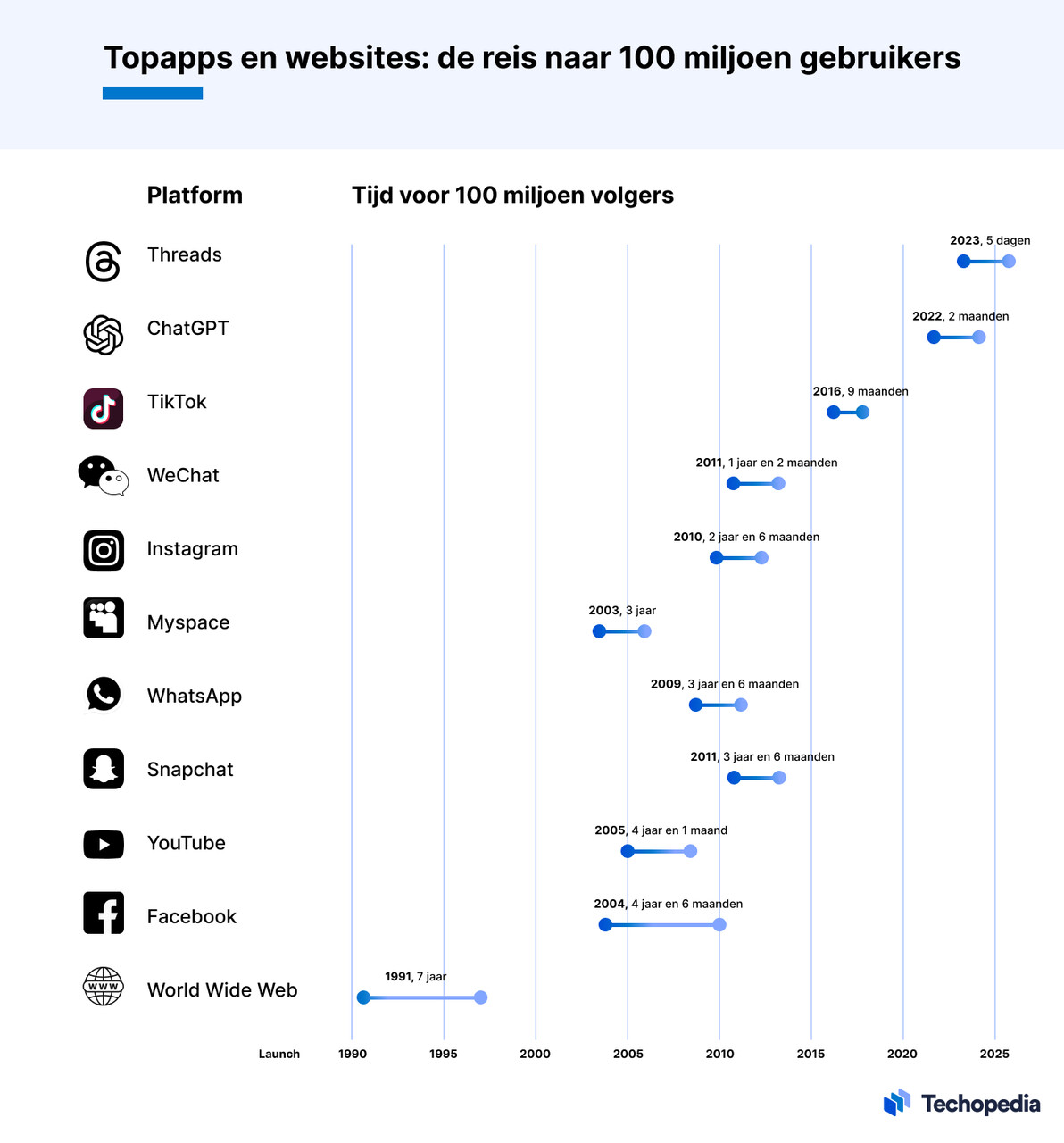 topapps en websites gebruikers over de jaren