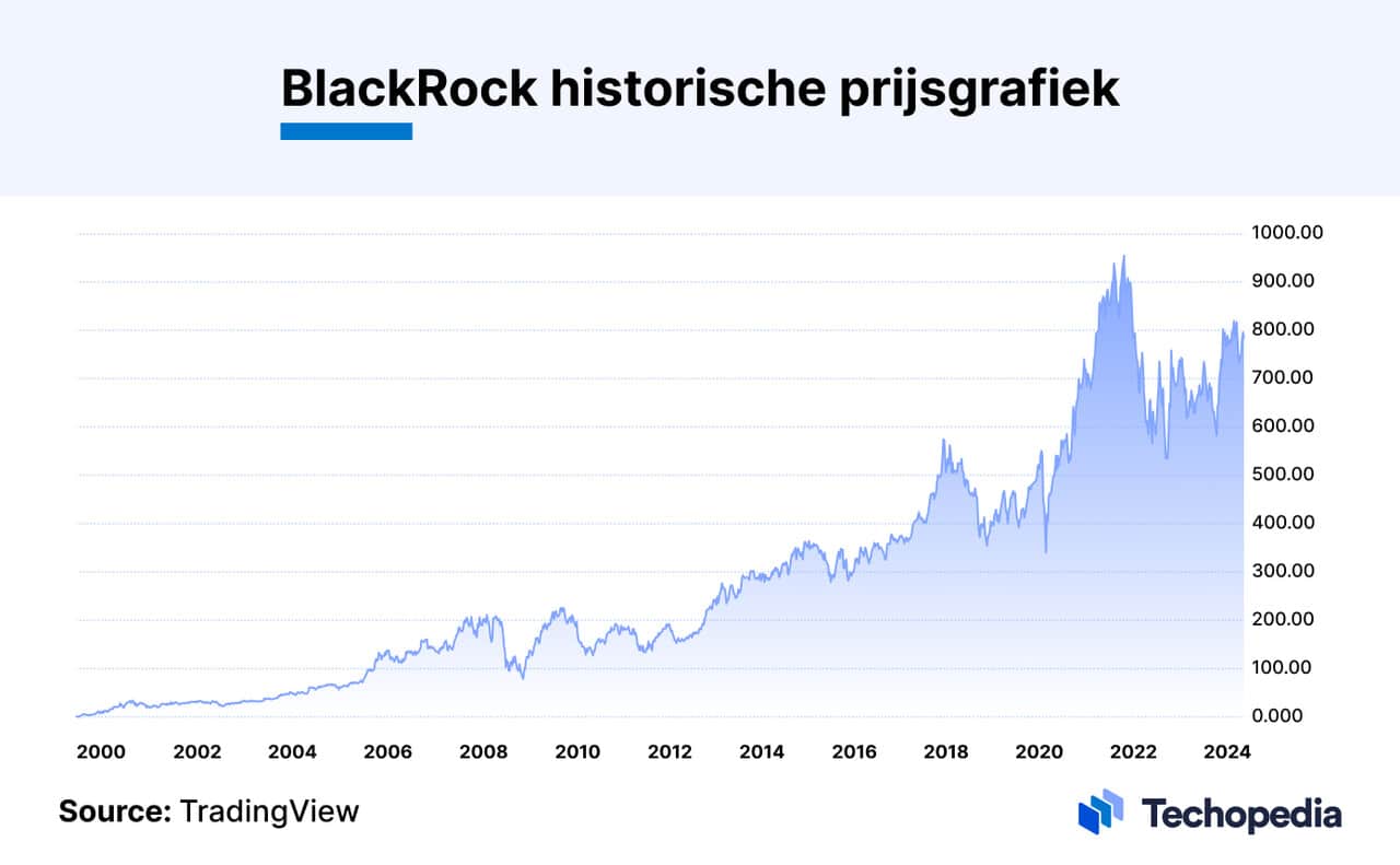 Blackrock historische prijsgrafiek