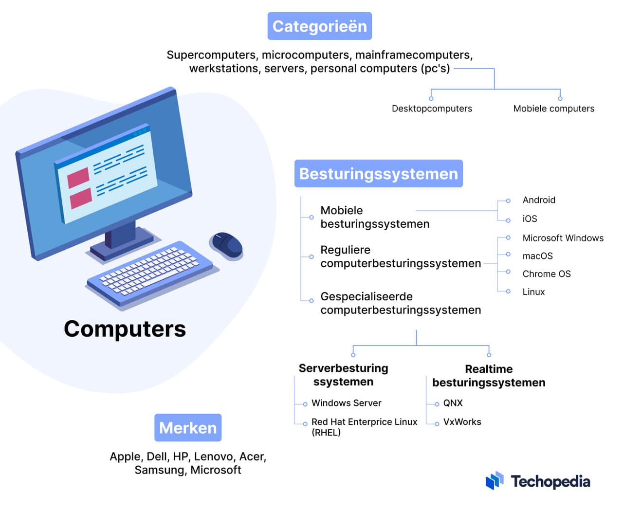 Wat zijn de verschillende soorten computers?