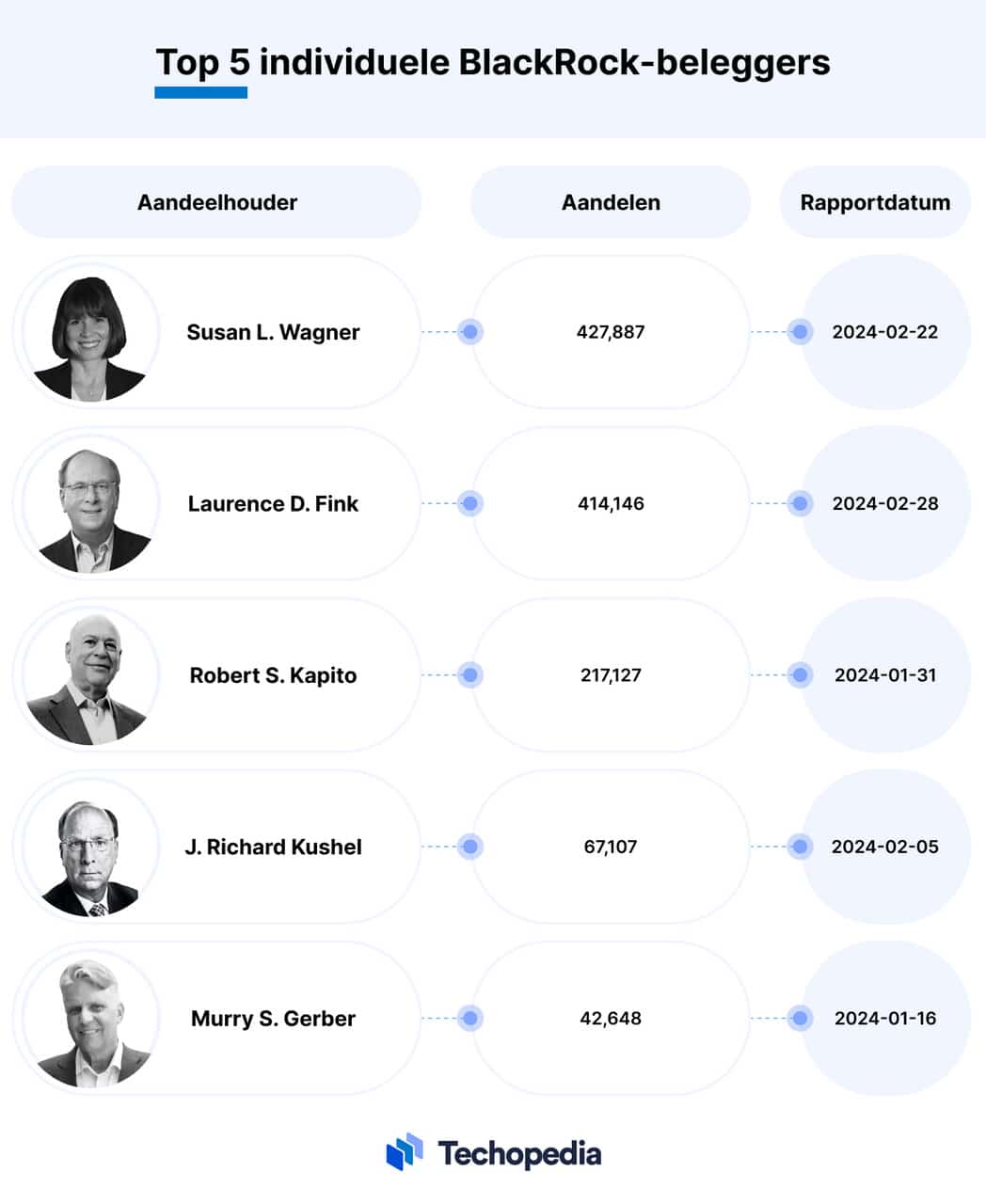 Top 5 grootste individuele BlackRock beleggers