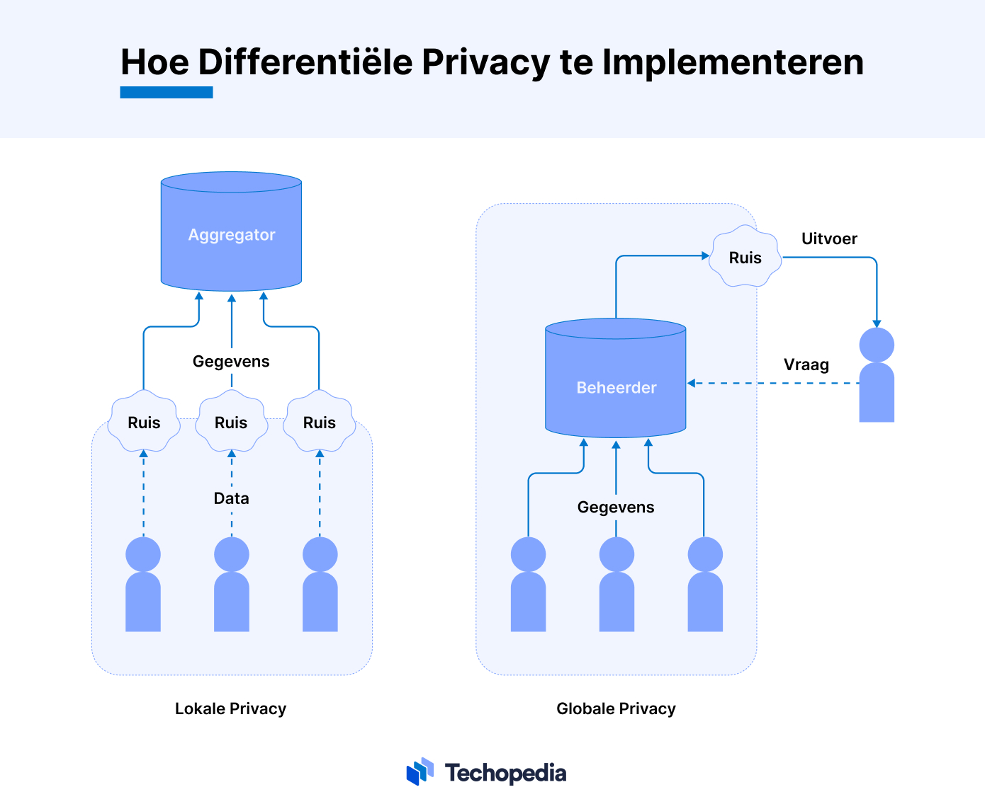 hoe differentiële privacy implementeren