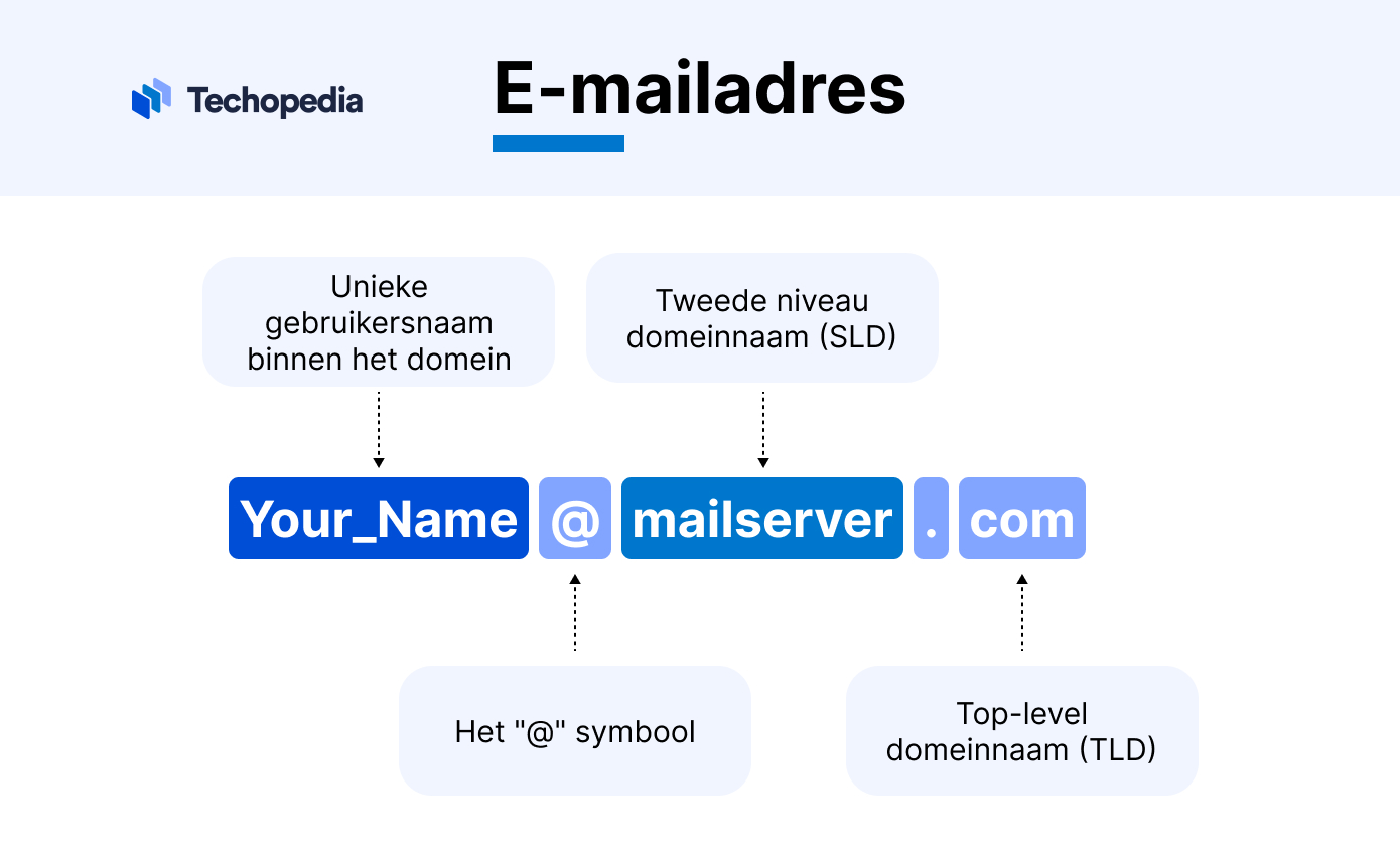 email adres uitgelegd