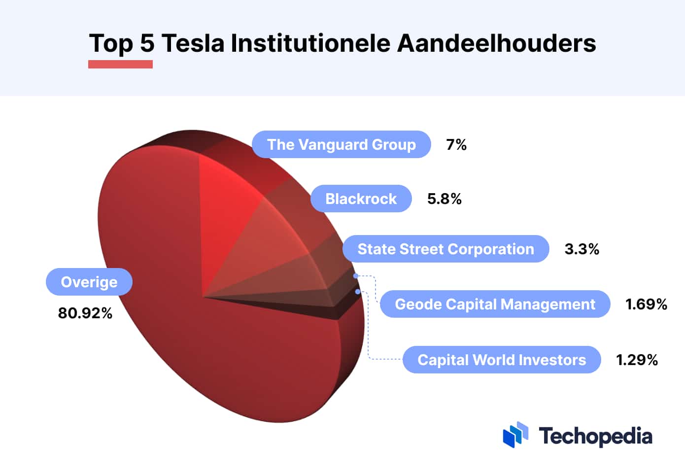 De 10 belangrijkste aandeelhouders van Tesla