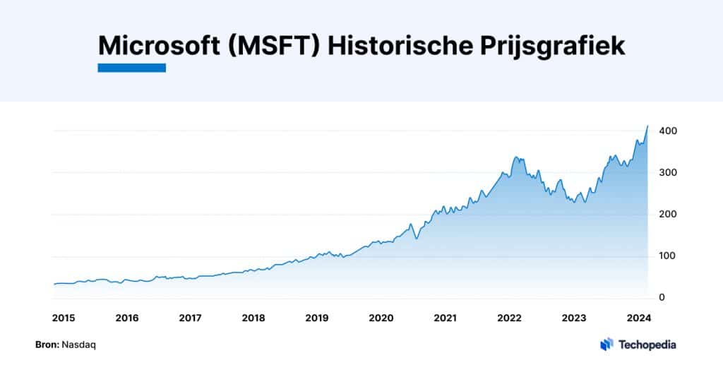 Microsoft historische prijsgrafiek