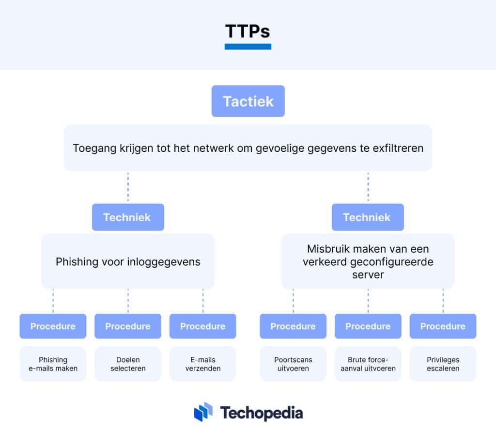 ttp uitleggen