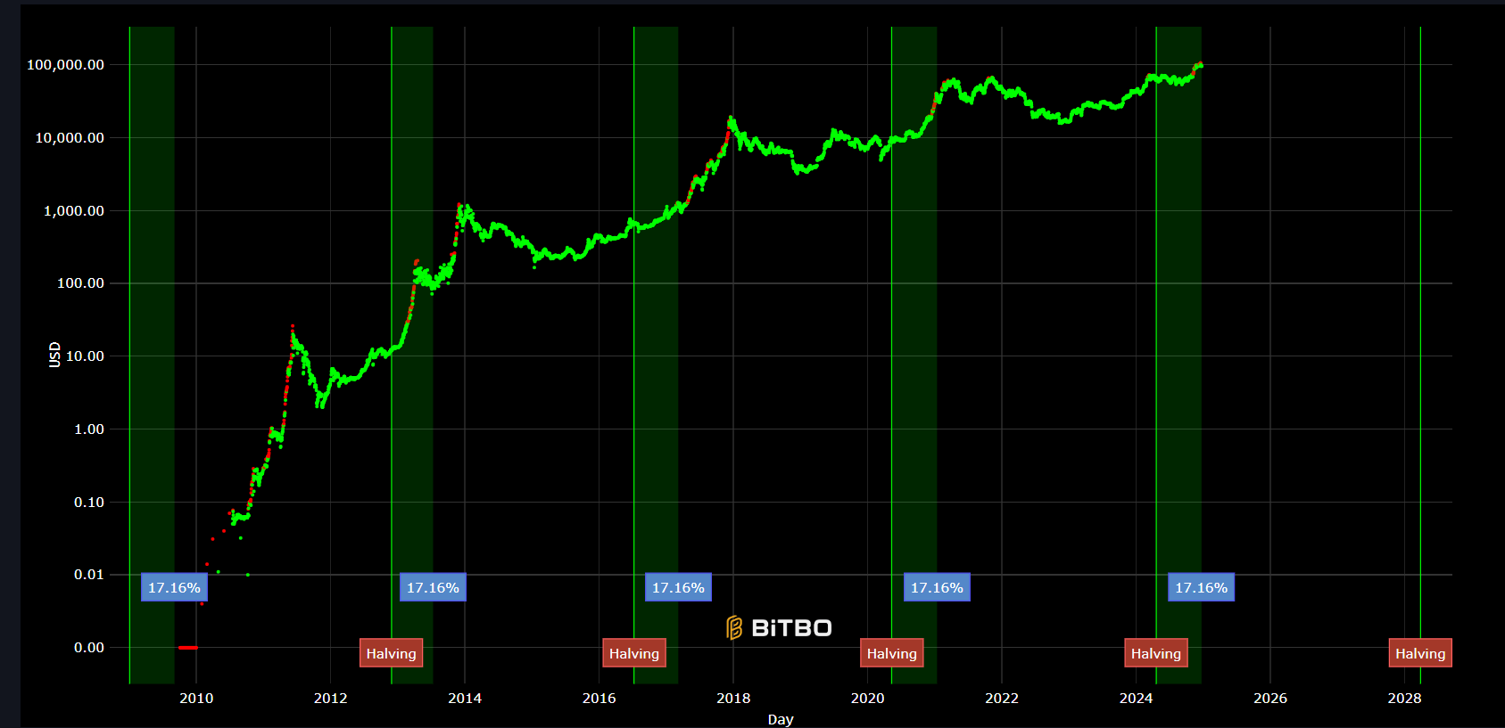 bitcoin halving cycles bitbo
