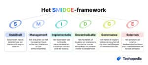 Het SMIDGE Framework