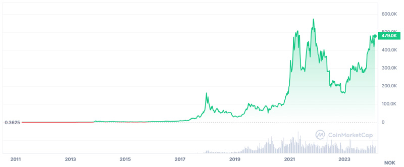 Bitcoin (BTC) kursutvikling