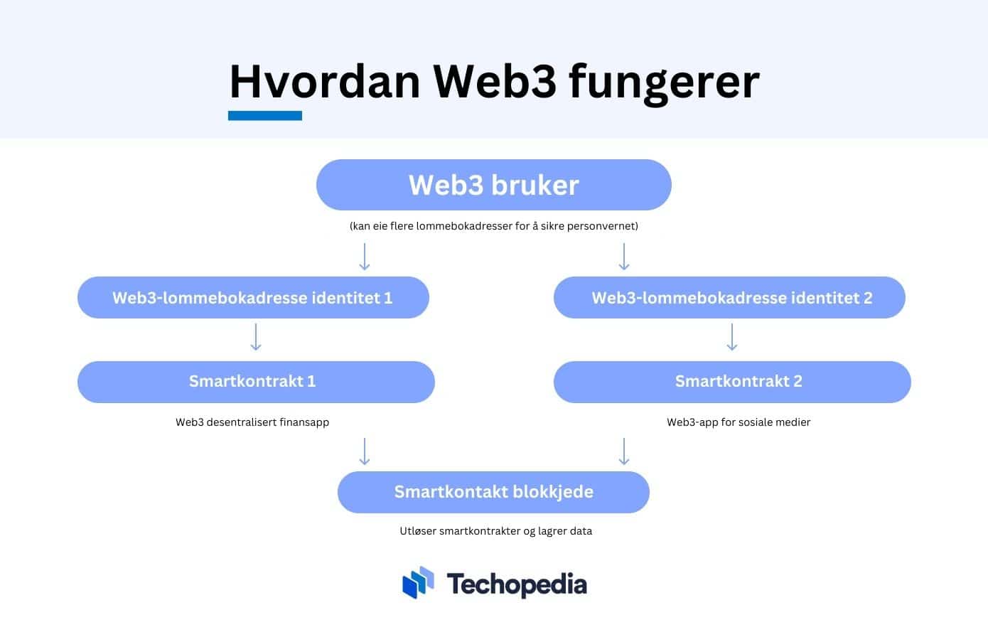 Hvordan web3 fungerer